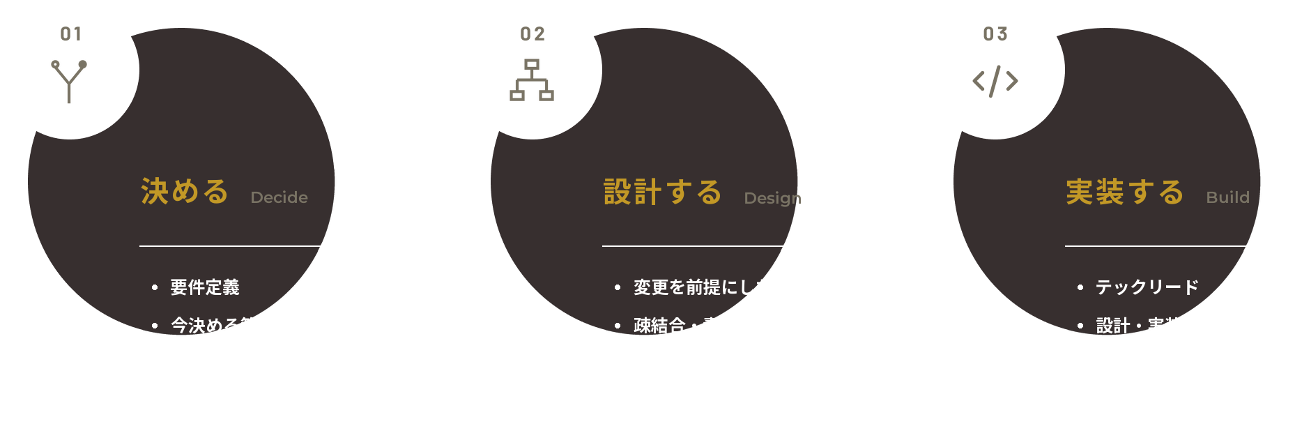 01 決める 02 設計する 03 実装する